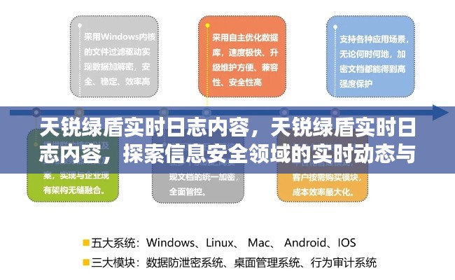 探索信息安全前沿技术，天锐绿盾实时日志内容解析与动态追踪