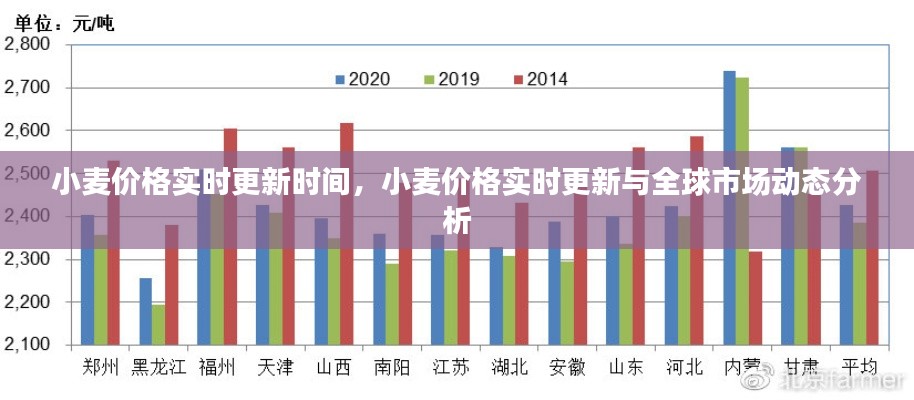 全球小麦价格实时动态分析与更新时刻