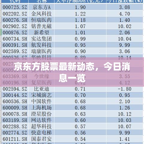 京东方股票最新动态，今日消息一览