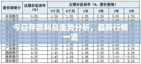 今日存款利息走势分析，最新行情一览
