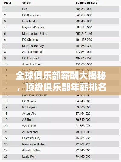 全球俱乐部薪酬大揭秘，顶级俱乐部年薪排名榜单出炉！
