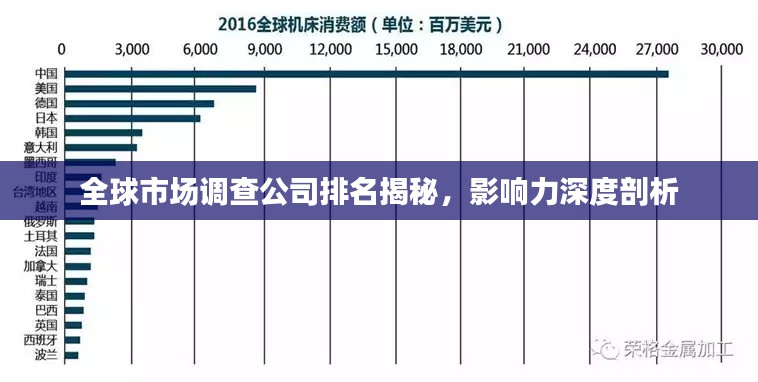 全球市场调查公司排名揭秘，影响力深度剖析
