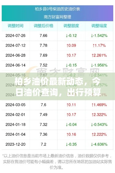 柏乡油价最新动态，今日油价查询，出行预算必备参考