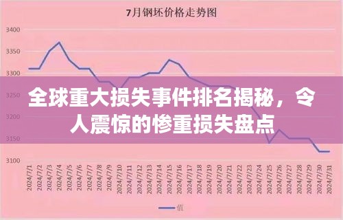 全球重大损失事件排名揭秘，令人震惊的惨重损失盘点